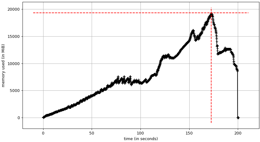 RAM usage of Dask-GeoDataFrame