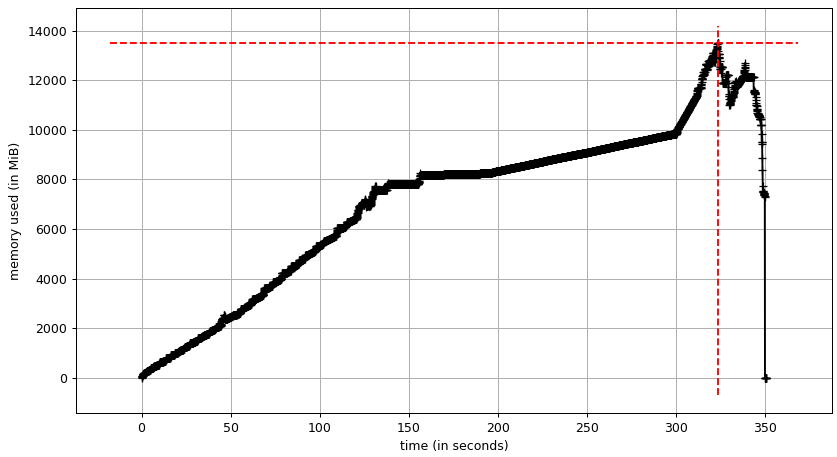 RAM usage of GeoPandas