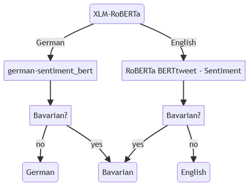 Sentiment analysis deferernciation for the different languages/regions.