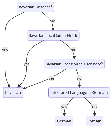 The region language is determined in servera steps. Bavarian is selected for Bavarian users. German annd other langauge is determined by a langauage detection model.